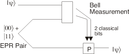 Teleportation Circuit