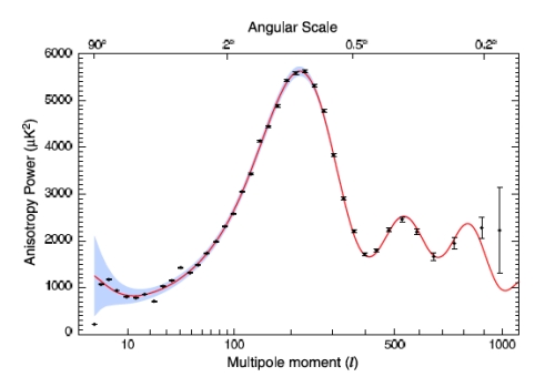 The Angular Power Spectrum of the Cosmic Microwave Background